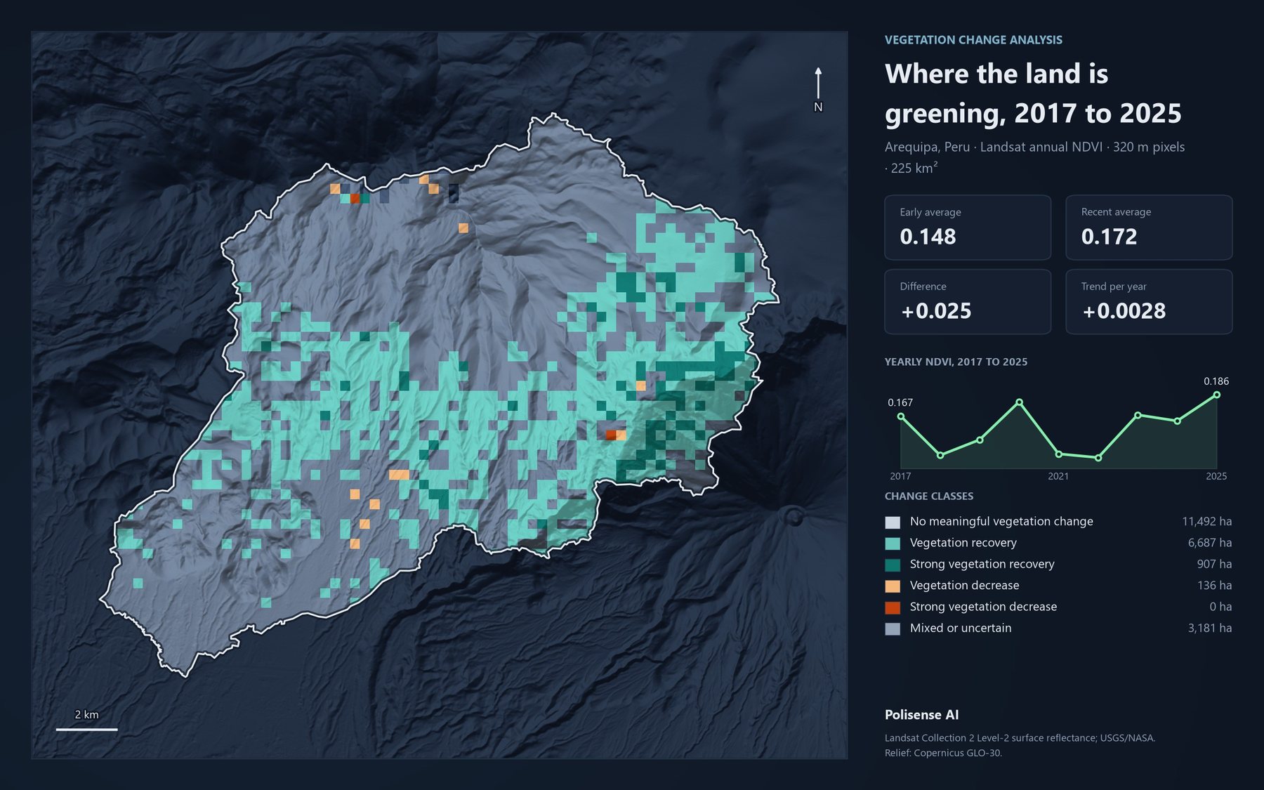 Map of a watershed near Arequipa with each 320 m pixel classed as vegetation recovery, decrease, stable or uncertain, beside the summary numbers and a yearly NDVI line from 2017 to 2025.